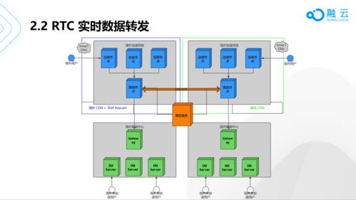 融云 x Meetup 技術(shù)沙龍廣州站 全球通信云技術(shù)與網(wǎng)絡(luò)工程設(shè)計(jì)深度解析