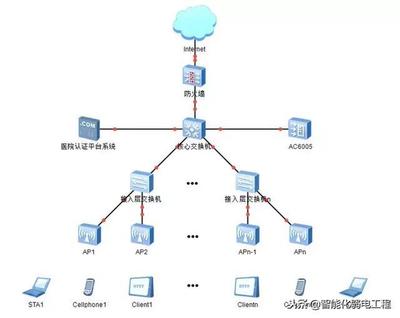 某醫(yī)院無線網(wǎng)絡設計方案
